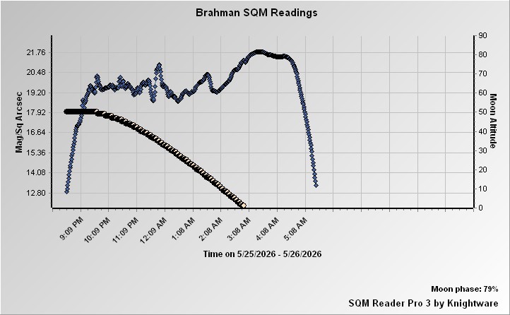 Plot of Latest SQM Readings